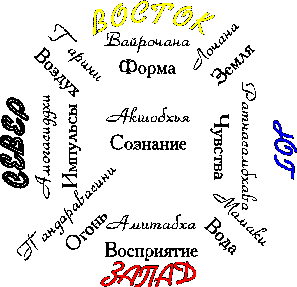 Scheme of Mandala